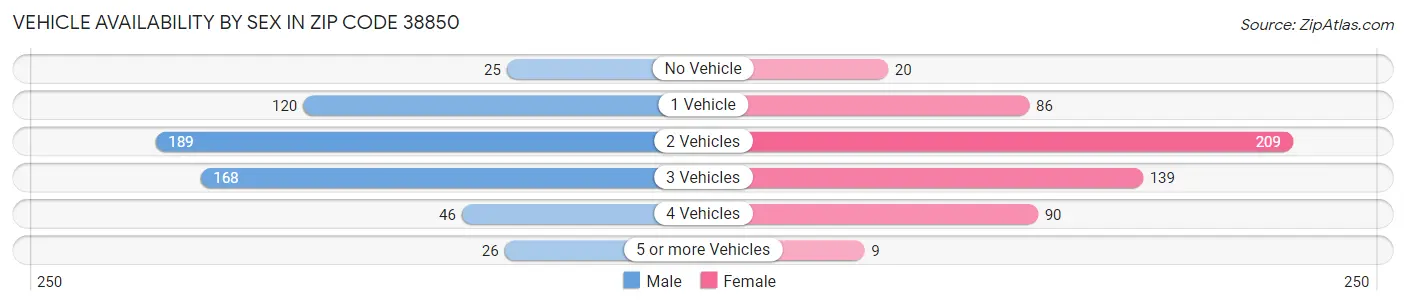 Vehicle Availability by Sex in Zip Code 38850