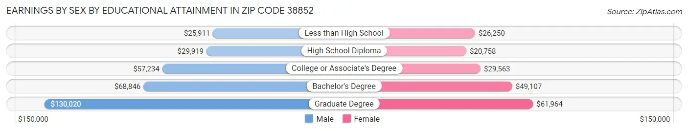 Earnings by Sex by Educational Attainment in Zip Code 38852