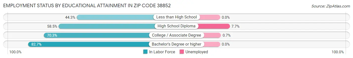 Employment Status by Educational Attainment in Zip Code 38852