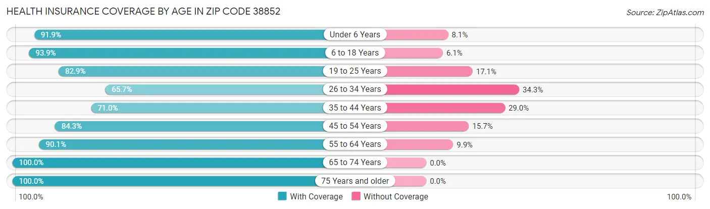 Health Insurance Coverage by Age in Zip Code 38852