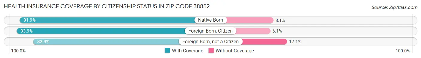 Health Insurance Coverage by Citizenship Status in Zip Code 38852