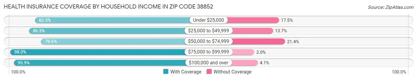 Health Insurance Coverage by Household Income in Zip Code 38852
