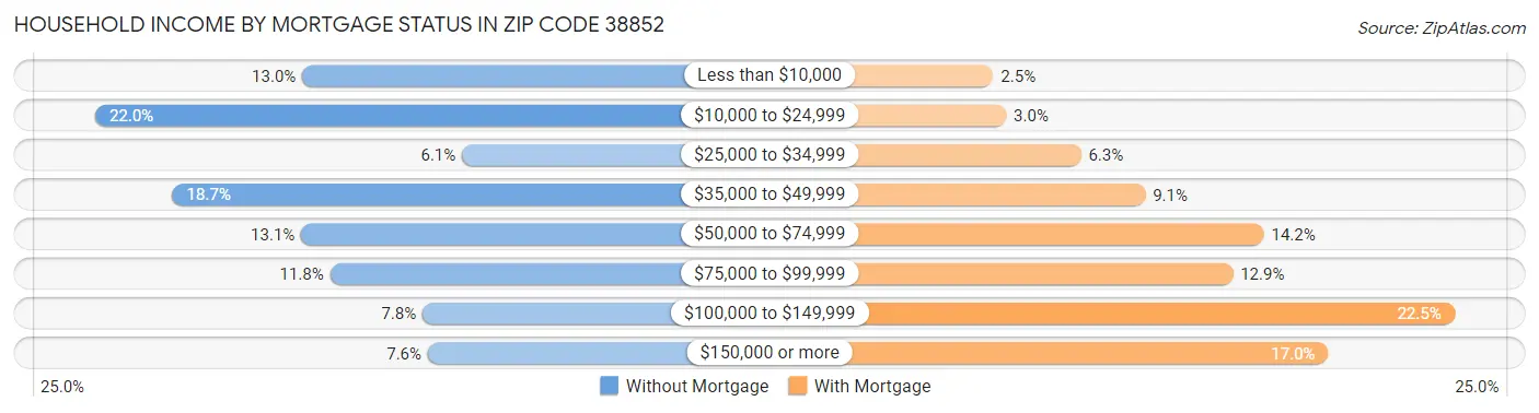 Household Income by Mortgage Status in Zip Code 38852
