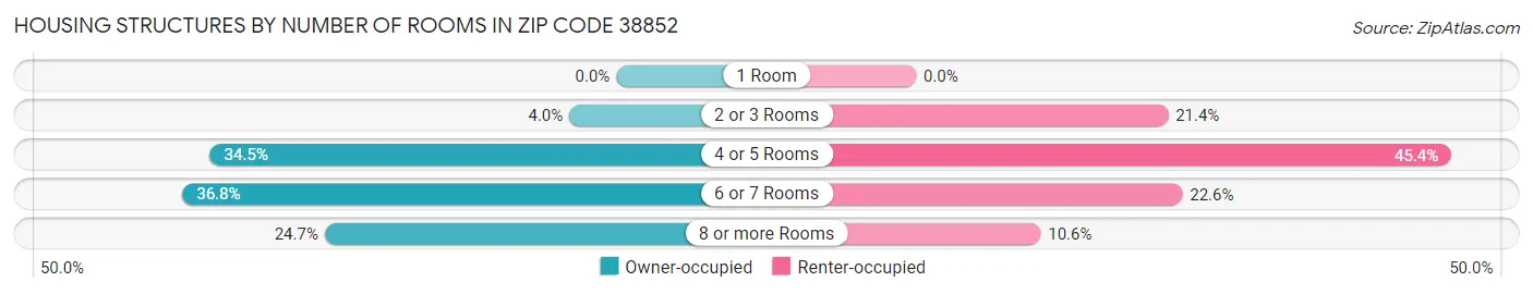 Housing Structures by Number of Rooms in Zip Code 38852