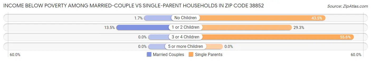 Income Below Poverty Among Married-Couple vs Single-Parent Households in Zip Code 38852