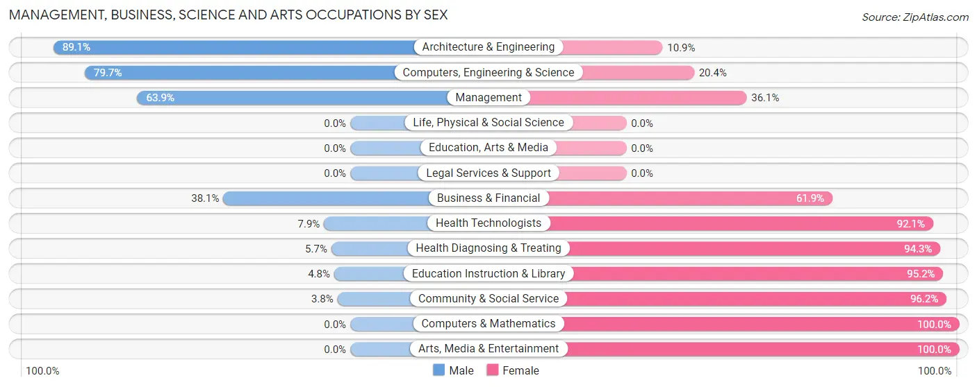 Management, Business, Science and Arts Occupations by Sex in Zip Code 38852