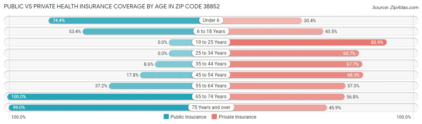 Public vs Private Health Insurance Coverage by Age in Zip Code 38852