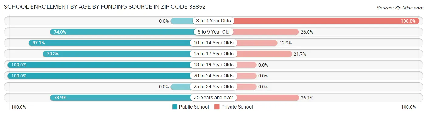 School Enrollment by Age by Funding Source in Zip Code 38852