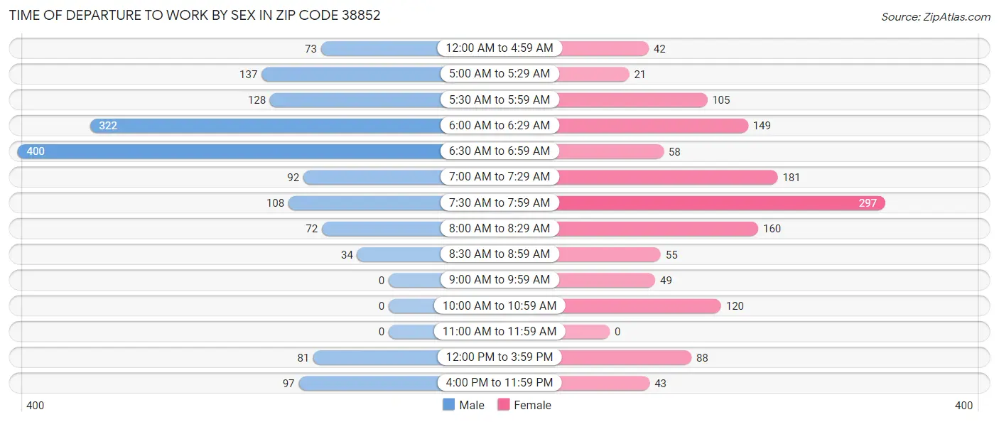 Time of Departure to Work by Sex in Zip Code 38852