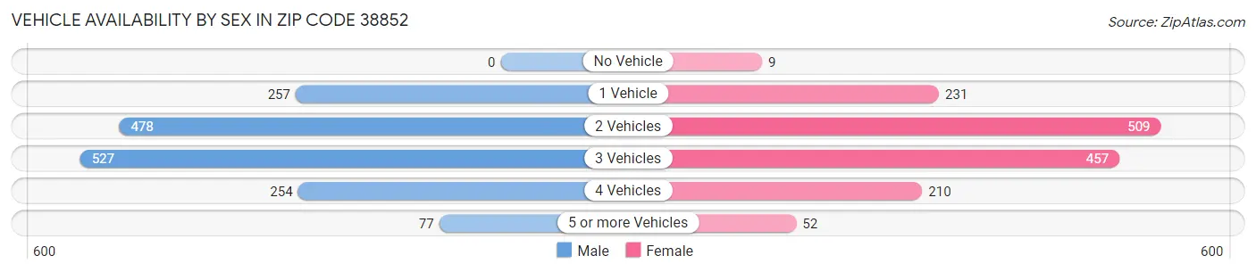 Vehicle Availability by Sex in Zip Code 38852