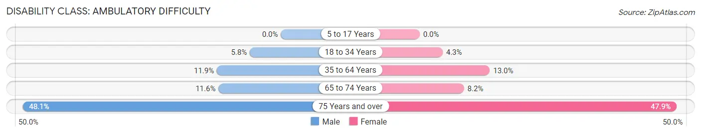 Disability in Zip Code 38855: <span>Ambulatory Difficulty</span>