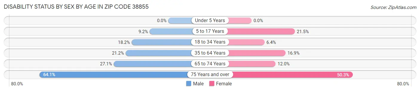 Disability Status by Sex by Age in Zip Code 38855