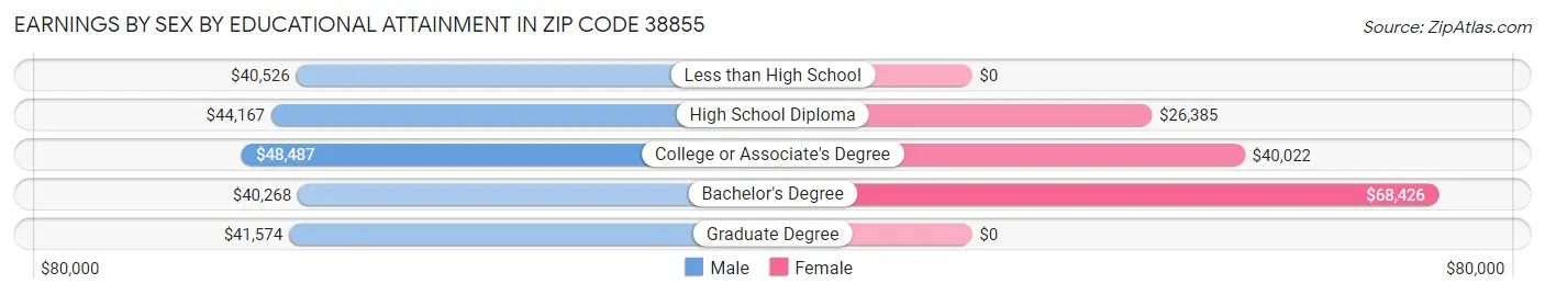 Earnings by Sex by Educational Attainment in Zip Code 38855