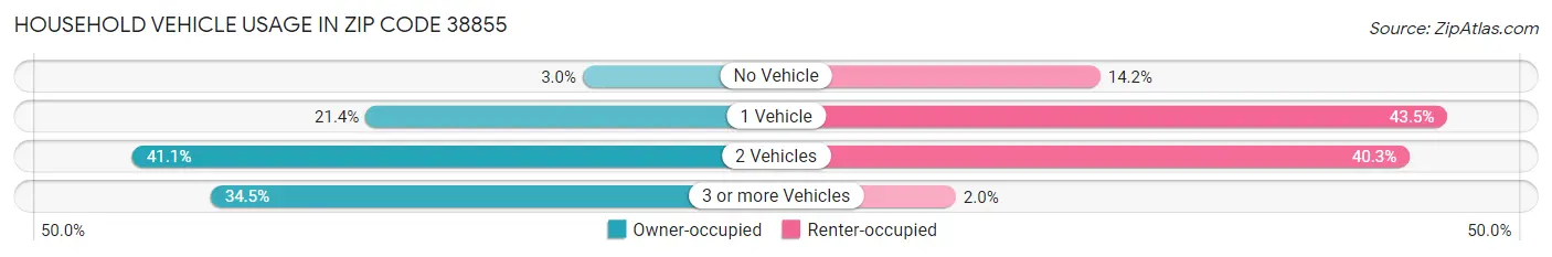 Household Vehicle Usage in Zip Code 38855