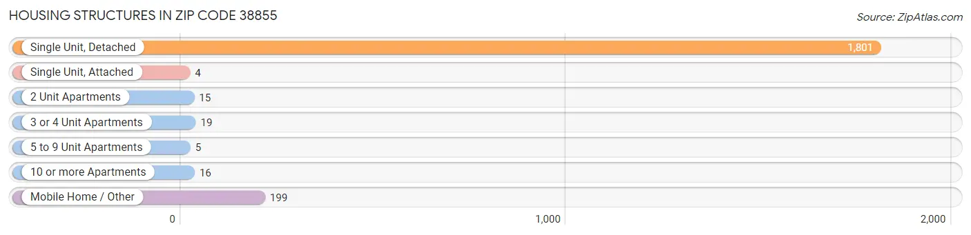 Housing Structures in Zip Code 38855