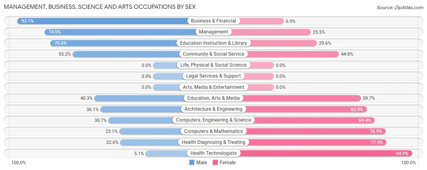 Management, Business, Science and Arts Occupations by Sex in Zip Code 38855