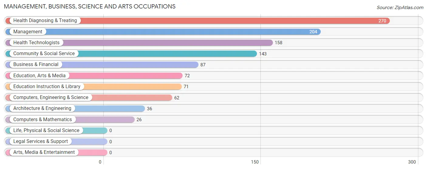 Management, Business, Science and Arts Occupations in Zip Code 38855