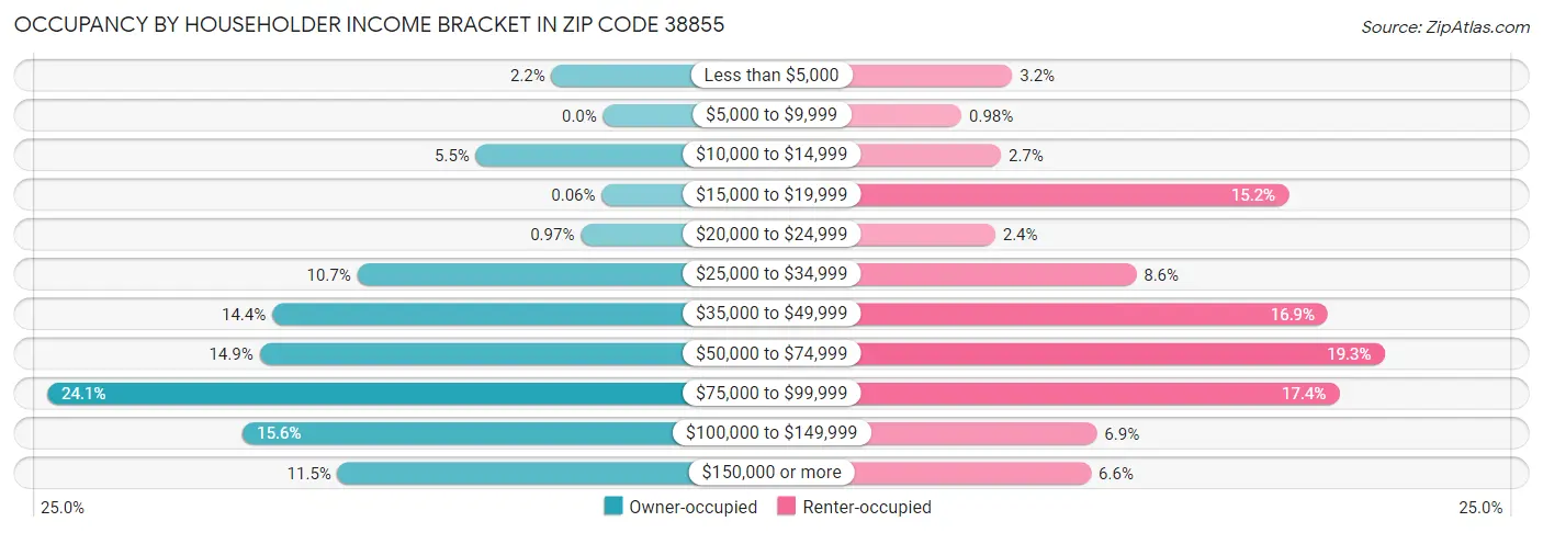 Occupancy by Householder Income Bracket in Zip Code 38855