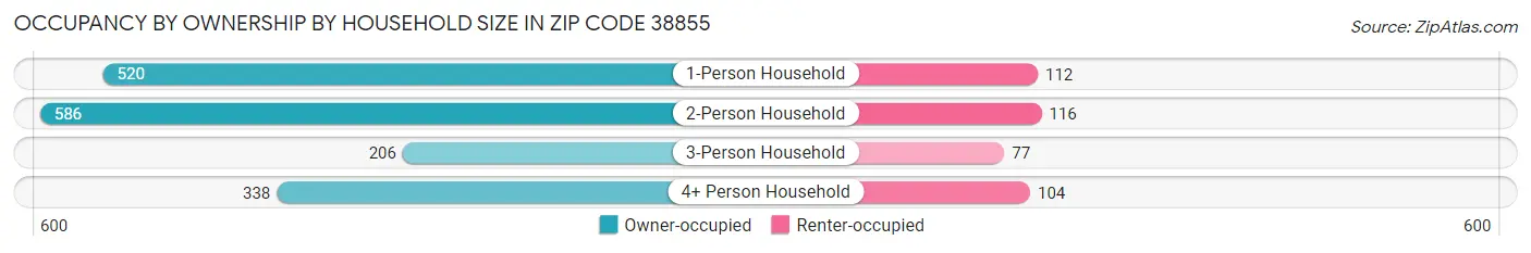 Occupancy by Ownership by Household Size in Zip Code 38855