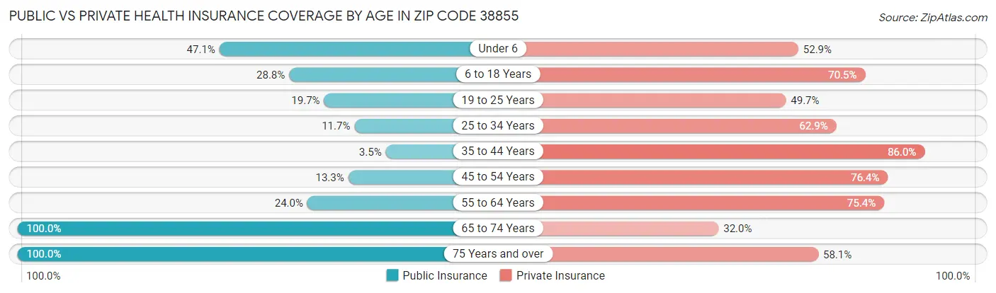 Public vs Private Health Insurance Coverage by Age in Zip Code 38855