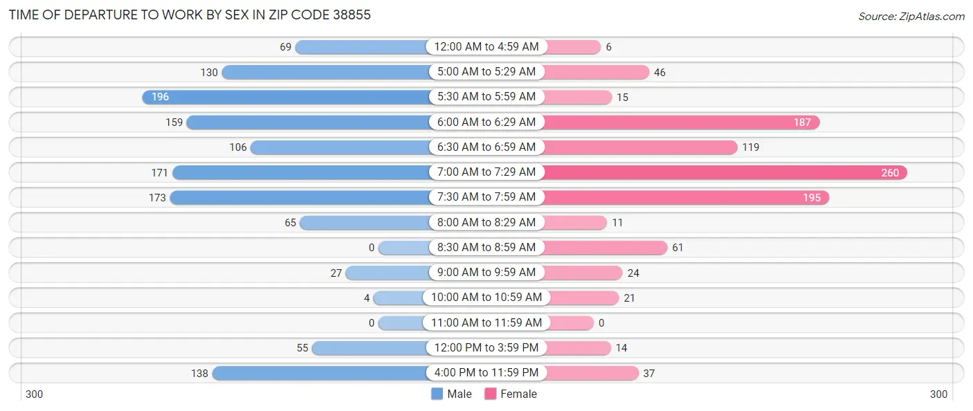 Time of Departure to Work by Sex in Zip Code 38855