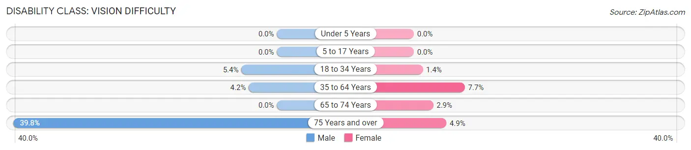 Disability in Zip Code 38855: <span>Vision Difficulty</span>