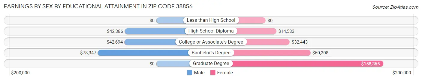 Earnings by Sex by Educational Attainment in Zip Code 38856