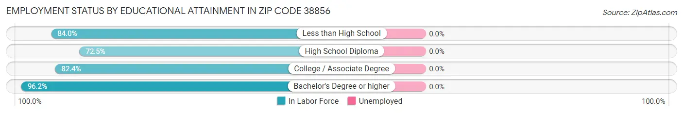 Employment Status by Educational Attainment in Zip Code 38856