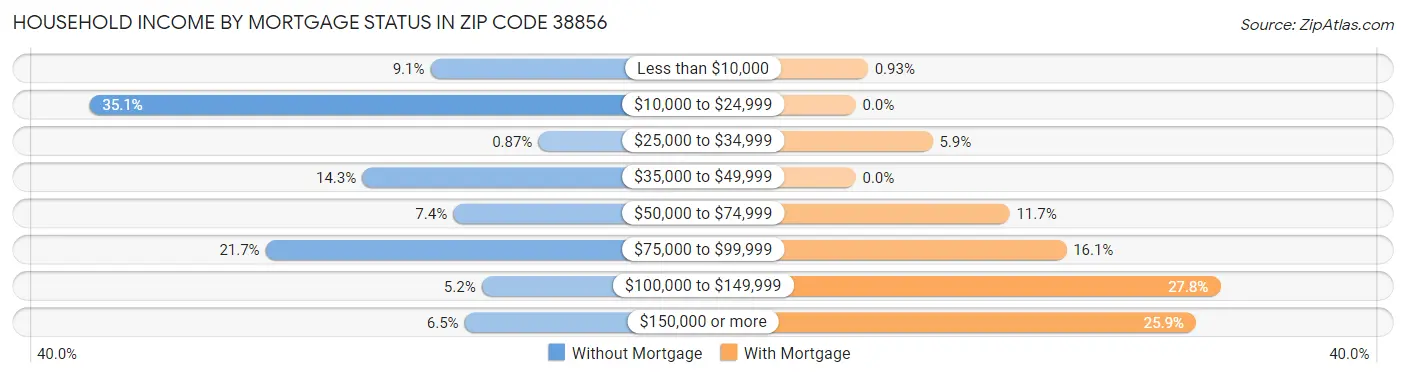 Household Income by Mortgage Status in Zip Code 38856