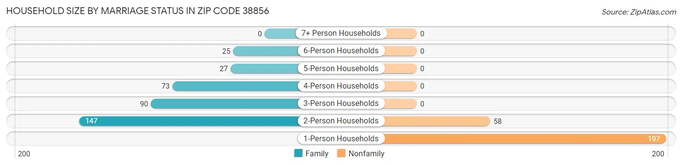 Household Size by Marriage Status in Zip Code 38856