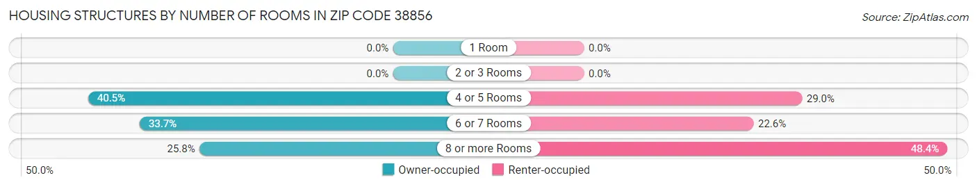 Housing Structures by Number of Rooms in Zip Code 38856