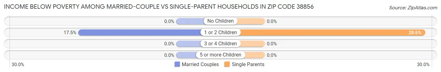 Income Below Poverty Among Married-Couple vs Single-Parent Households in Zip Code 38856