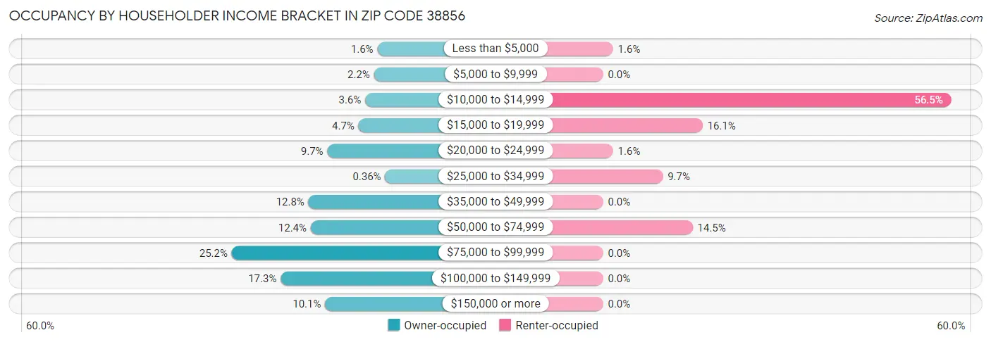 Occupancy by Householder Income Bracket in Zip Code 38856