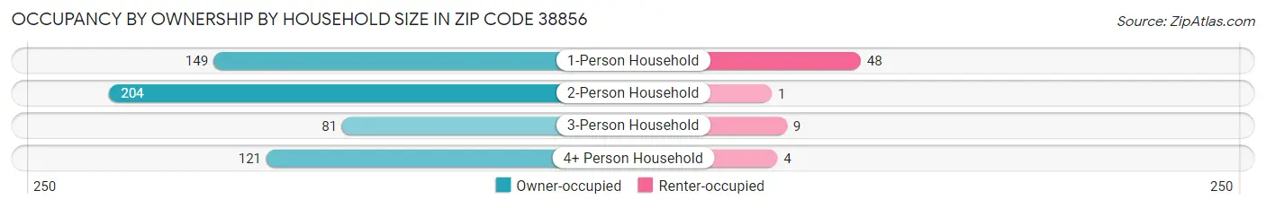Occupancy by Ownership by Household Size in Zip Code 38856