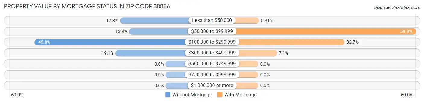 Property Value by Mortgage Status in Zip Code 38856