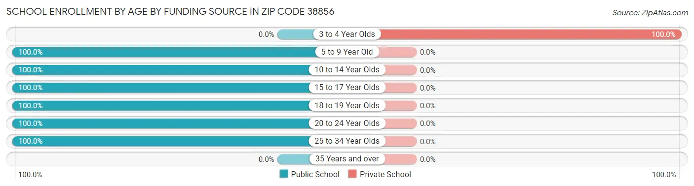 School Enrollment by Age by Funding Source in Zip Code 38856