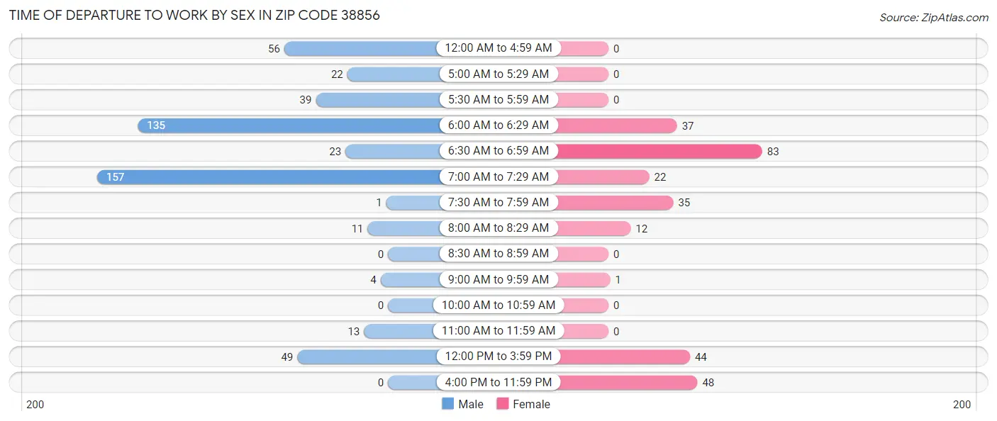 Time of Departure to Work by Sex in Zip Code 38856