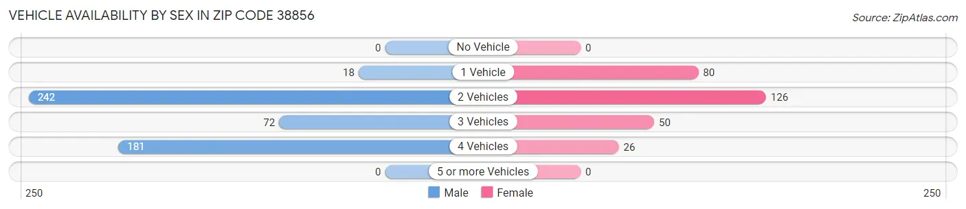 Vehicle Availability by Sex in Zip Code 38856