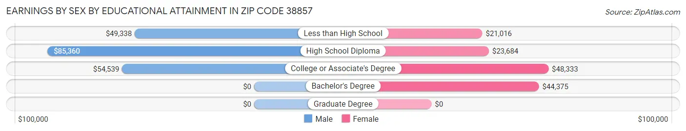 Earnings by Sex by Educational Attainment in Zip Code 38857