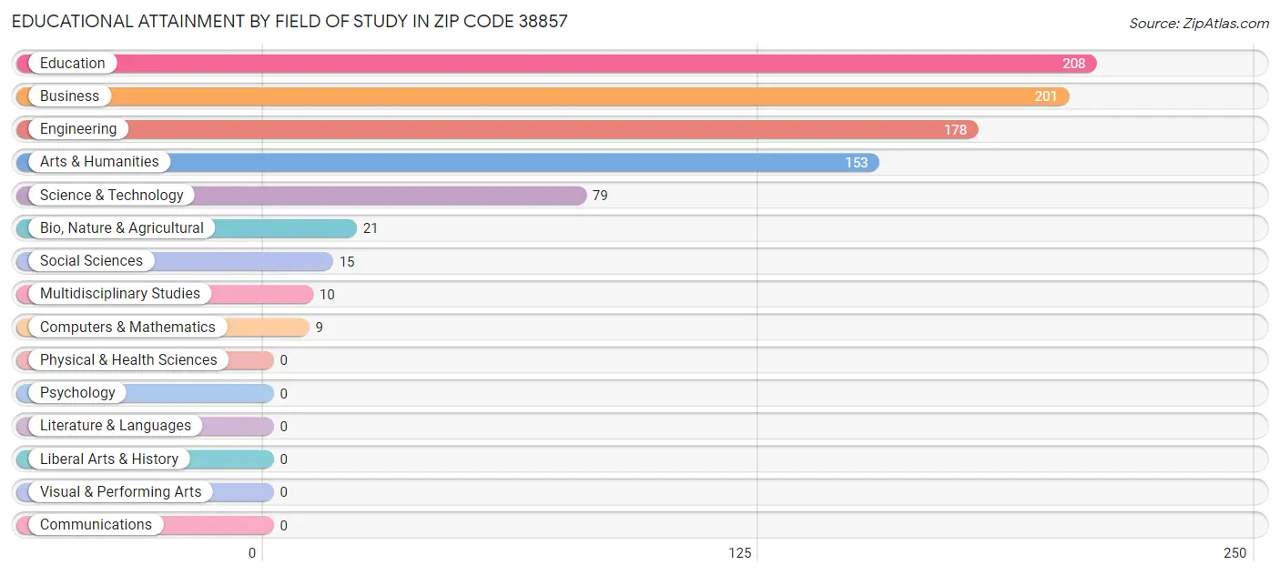 Educational Attainment by Field of Study in Zip Code 38857