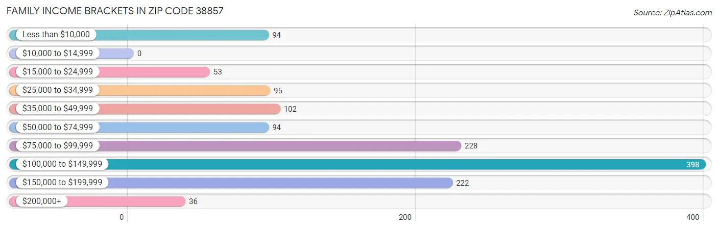 Family Income Brackets in Zip Code 38857