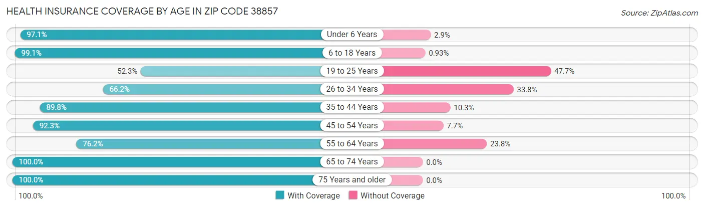 Health Insurance Coverage by Age in Zip Code 38857