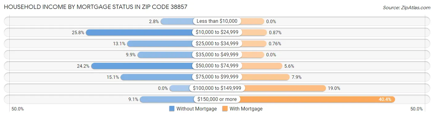 Household Income by Mortgage Status in Zip Code 38857
