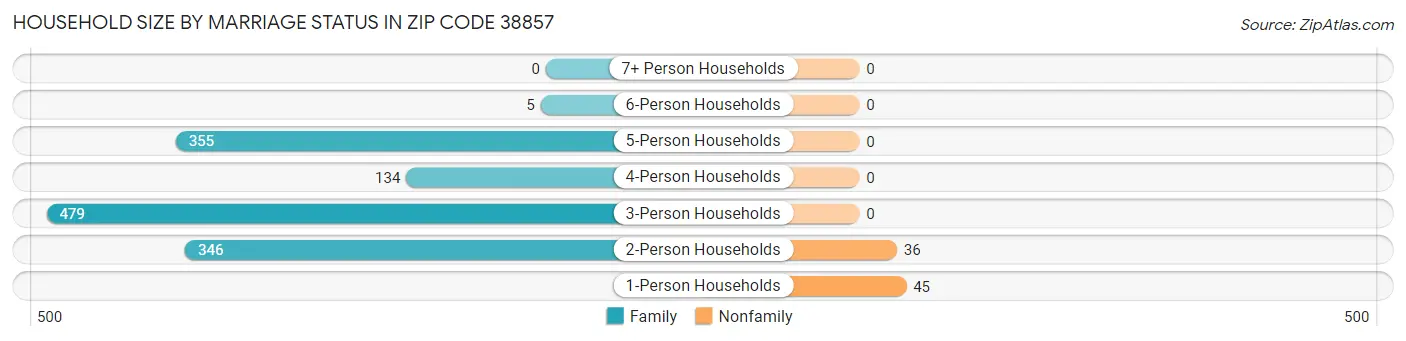 Household Size by Marriage Status in Zip Code 38857
