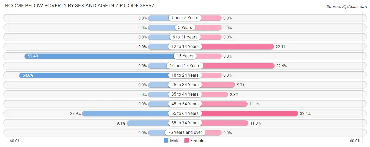 Income Below Poverty by Sex and Age in Zip Code 38857