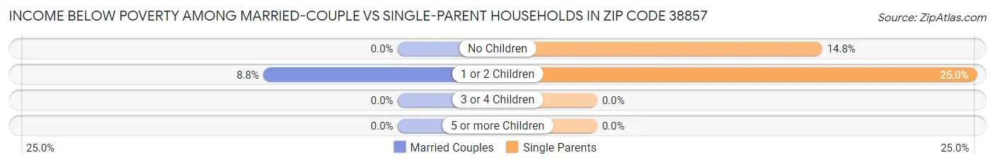 Income Below Poverty Among Married-Couple vs Single-Parent Households in Zip Code 38857