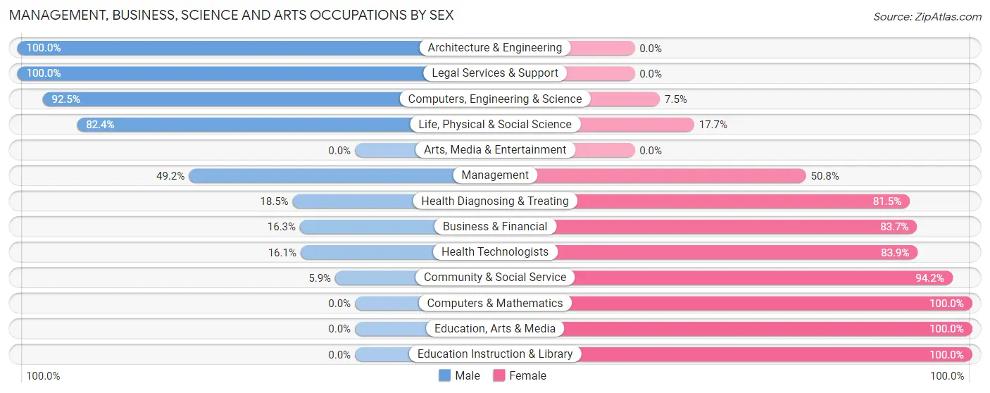 Management, Business, Science and Arts Occupations by Sex in Zip Code 38857