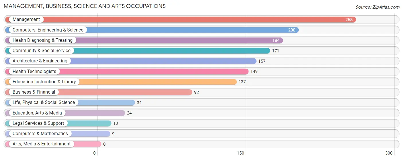 Management, Business, Science and Arts Occupations in Zip Code 38857