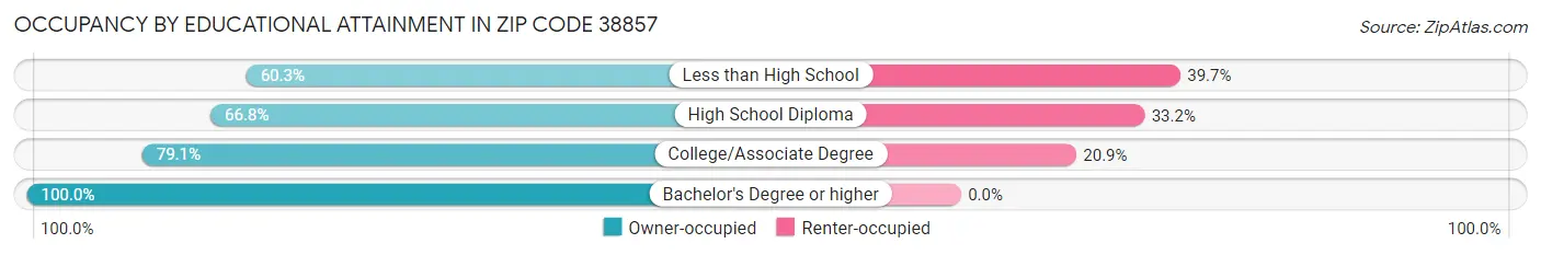 Occupancy by Educational Attainment in Zip Code 38857