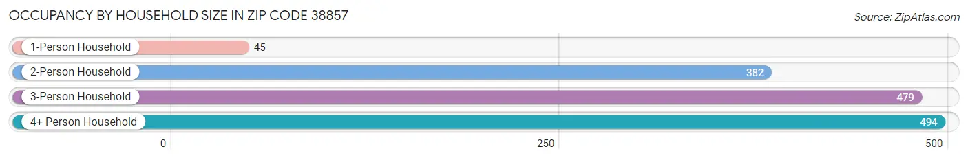 Occupancy by Household Size in Zip Code 38857